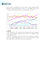 [마케팅]프리미엄샴푸 케라시스 헤어클리닉의 마케팅전략 분석(A+리포트)-6