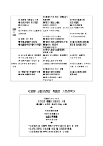 [사회복지] 사회안전망-2