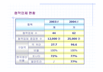 [국제경영학] [경영학]사례조사_한중 경제협력의 성공모델(현대베이징을 중심으로)-A+리포트-9