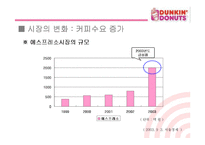 [마케팅관리] [마케팅]사례분석_던킨도너츠 마케팅전략 분석(A+리포트)-3