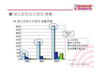 [마케팅관리] [마케팅]사례분석_던킨도너츠 마케팅전략 분석(A+리포트)-5