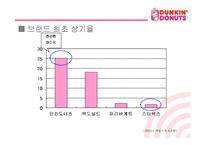 [마케팅관리] [마케팅]사례분석_던킨도너츠 마케팅전략 분석(A+리포트)-11