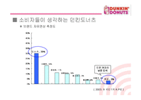 [마케팅관리] [마케팅]사례분석_던킨도너츠 마케팅전략 분석(A+리포트)-12