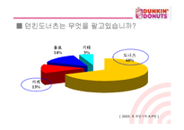 [마케팅관리] [마케팅]사례분석_던킨도너츠 마케팅전략 분석(A+리포트)-13