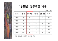 [사회] 우리나라 노동운동의 특징-15