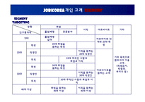 [마케팅] 잡코리아(JobKorea) - 인터넷기업의 마케팅전략-12