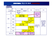 [마케팅] 잡코리아(JobKorea) - 인터넷기업의 마케팅전략-14
