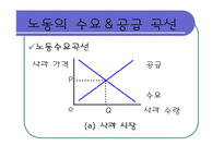 [경제학] 노동시장-5