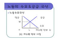 [경제학] 노동시장-6