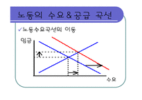 [경제학] 노동시장-9