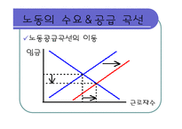 [경제학] 노동시장-14