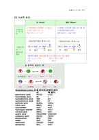 [일반화학] 생활속의 산염기-4