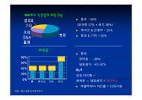 [마케팅] Bakery 창업을 위한 성공적인 Marketing 전략-11