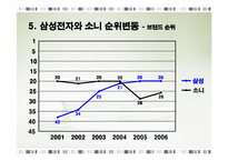 삼성전자와 소니의 경쟁 비교분석-11