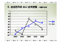 삼성전자와 소니의 경쟁 비교분석-12
