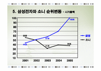 삼성전자와 소니의 경쟁 비교분석-13
