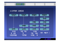 [유통관리] 유통경로-13