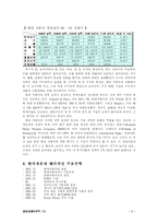 [재무관리] 현대자동차 재무전략-4