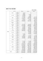 [재무관리] 현대 자동차 재무사례연구-8