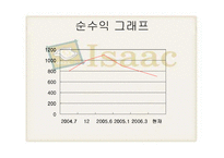 [마케팅] Isaac 이삭토스트의 마케팅 분석-6