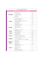 [교육행정, 교육경영] 2001년 2007년 초등.중등 기출문제 분석안-19