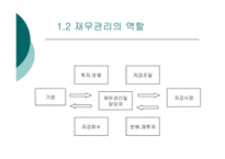 [경영학] 재무관리 PPT-4