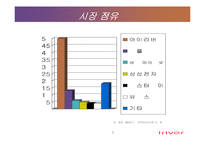 [마케팅] 아이리버 MP3 회사 레인콤 분석-20
