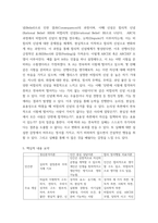 상담심리학 ) 프로이트의 정신분석이론, 로저스의 인간 중심 상담이론, 엘리스의 합리정서행동치료이론을 비교설명한 후, 핵심적 내용을 하나의 표로 요약하여 제시하시오-8