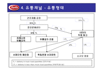 [물류경영] 바릴라스파 Barilla SpA(A) 사례 분석-10