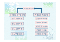 [마케팅 조사론] 표본추출방법-3