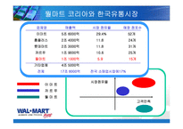 [마케팅] 월마트의 한국진출 전략 사례-15
