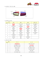 [마케팅전략, 4P전략, swot] BBQ치킨과 교촌치킨의 마케팅 전략-14