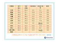 [마케팅] 신한은행의 e-banking 성공사례-14