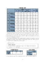 [마케팅조사] 숙취해소음료 모닝케어 점유율 확대방안-9