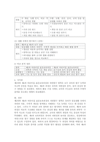 제3차 어린이집 표준보육과정과 제4차 어린이집 표준보육과정의 자연탐구 영역의 영역과 내용을 비교하고 영역별 활동의 예를 제시하시오.-6