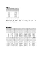 [저 항 추 진 실 험] 정수 중 300K VLCC 모형선의 저항실험-8