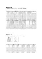[저 항 추 진 실 험] 정수 중 300K VLCC 모형선의 저항실험-9