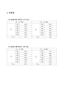 [진동,음향실험] 실내 ·옥외 소음 계측 실험-4