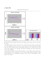 [진동,음향실험] 실내 ·옥외 소음 계측 실험-5