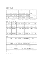 [경영학] 삼성 SDI 기업 분석-6