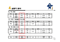[스포츠마케팅] 두산 Bears 야구팀의 잠재 관중 확보를 위한 경영 전략-11