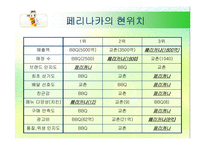 [마케팅] 페리카나 마케팅사례-13