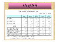 [재무행정] 사회복지재정-13