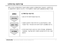 [경영과의사결정] [경영과의사결정]인큐베이팅 산업분석(A+리포트)-6
