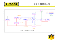 [생산관리] 이마트 물류시스템-3