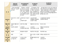 [경영조직] 조직의 성장과 쇠퇴-18