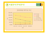 [경영분석] 현대백화점 기업경영분석-16