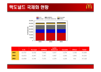 [국제경영] 맥도날드 국제화전략-14