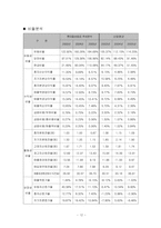 [경영분석] 롯데칠성음료 기업경영분석-12