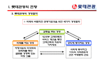 [여행사실무] 여행사 사례분석 - 롯데관광-6